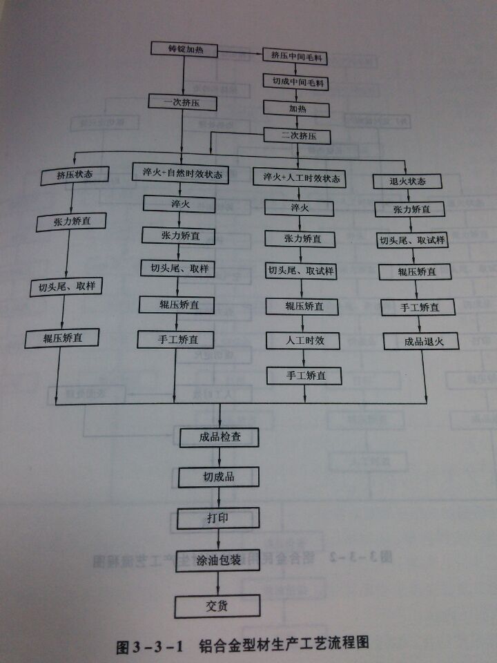 铝合金型才加工生产流程