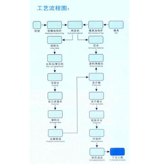 铝型材挤压流程